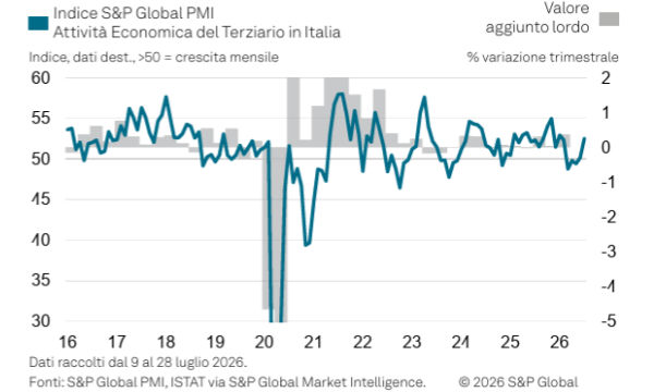 Il settore dei servizi in Italia accelera a luglio e spinge le assunzioni: ecco cosa dicono i dati PMI