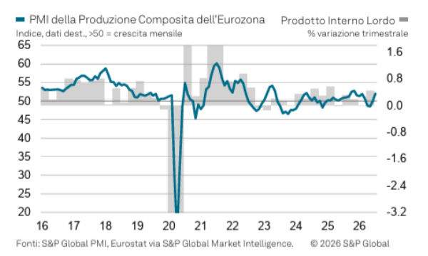 L'economia dell'eurozona riprende quota: i dati del PMI di luglio svelano chi corre davvero