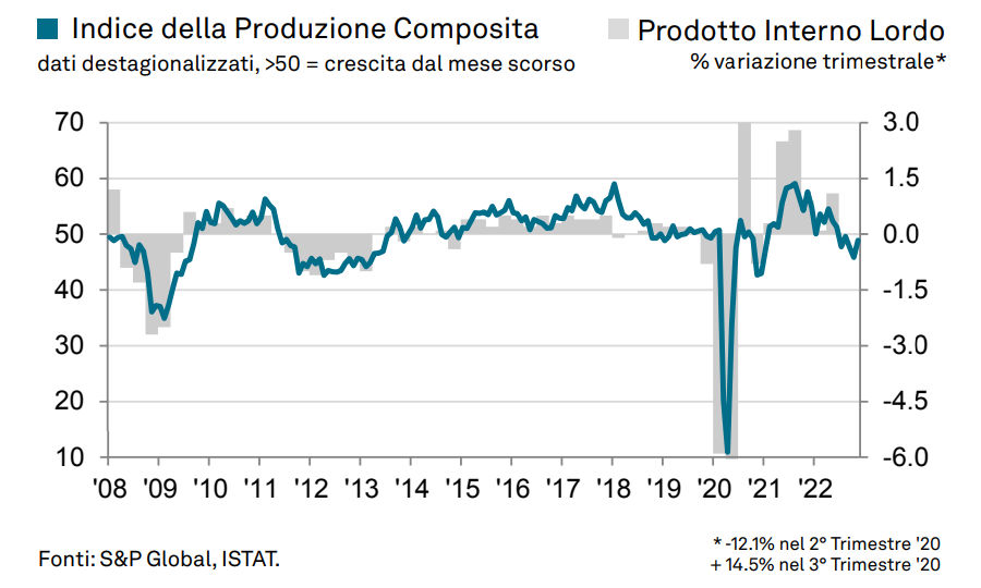 S&P Global PMI Composito Italia: a novembre la produzione segna un nuovo calo