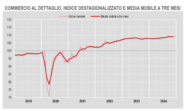 Commercio al dettaglio: a dicembre +0,8% su mese e +0,1% su anno a volume