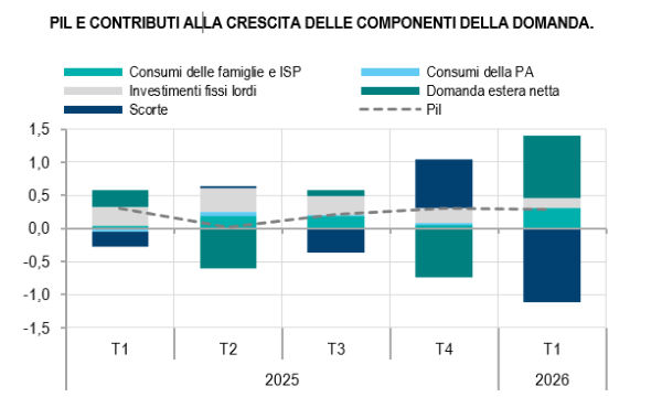 Previsioni PIL italiano 2026: cosa ci riserva il prossimo biennio