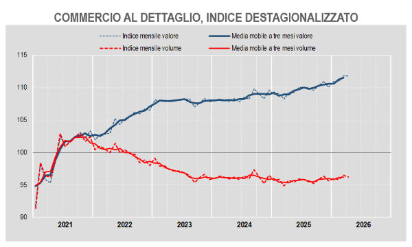 Vendite al dettaglio 2026: perché il commercio online sorprende le previsioni