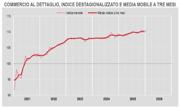 Accelerazione dei consumi in Italia: i dati Istat di gennaio premiano grande distribuzione e eCommerce