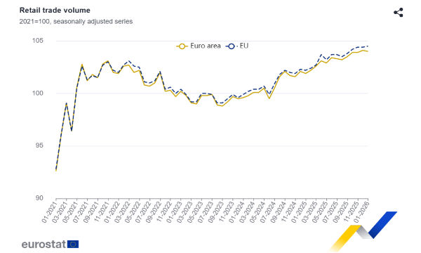 Eurozona: perché il volume delle vendite a gennaio 2026 sorprende gli operatori