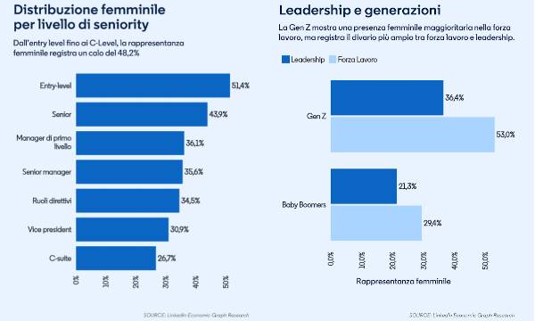 Il divario di genere nel lavoro e l'ombra della AI sulla leadership femminile in Italia