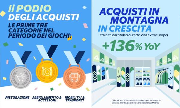 Il successo economico di Milano Cortina 2026 e la spinta dei turisti internazionali nei dati Visa