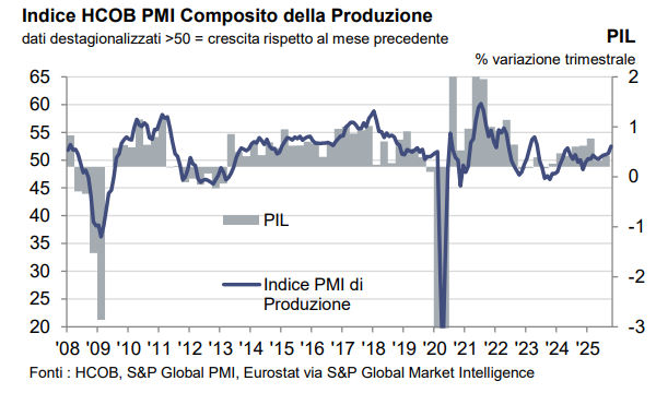 HCOB PMI Composito Eurozona: a ottobre Il più rapido tasso di crescita da maggio 2023