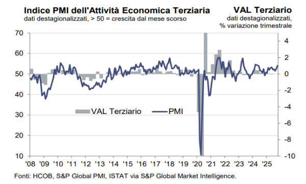 HCOB PMI Settore Terziario: a ottobre la crescita al massimo da 17 mesi