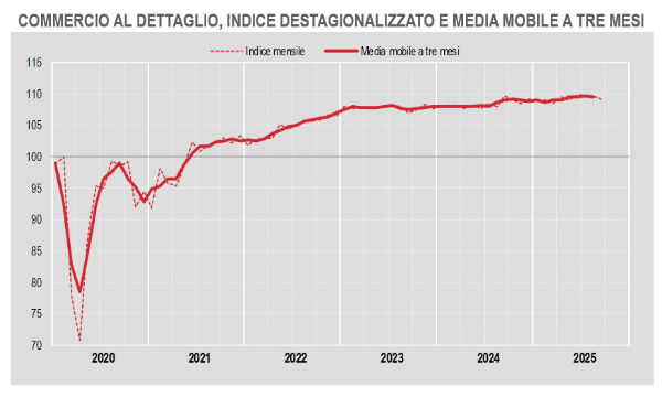 Il declino silenzioso dei consumi: cosa rivelano le vendite al dettaglio in Italia a settembre