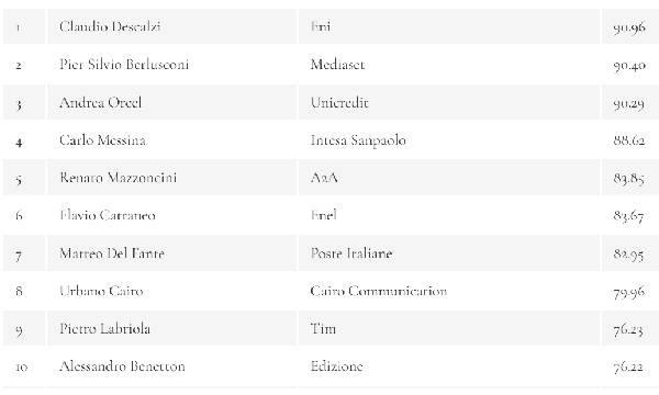 Descalzi domina la classifica Top manager reputation e ridisegna gli equilibri di potere in Italia