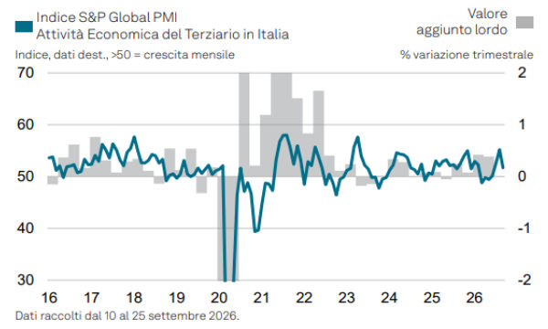 Il mercato terziario italiano rallenta a settembre: il segreto dei nuovi ordini esteri