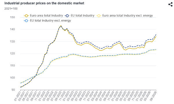 Perché i prezzi alla produzione industriale crescono ad agosto: i dati che le imprese non possono ignorare