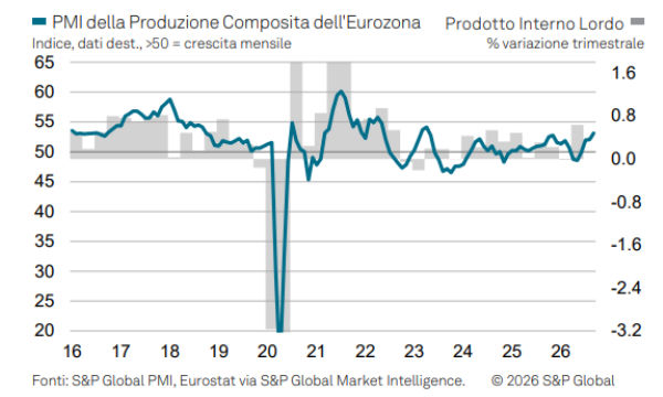 Perché il PMI eurozona di settembre 2026 segna la crescita più rapida da tre anni e mezzo