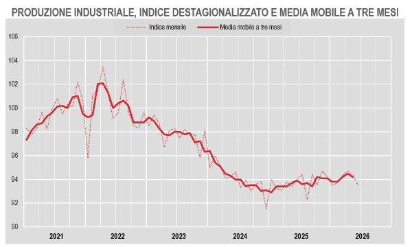 Produzione industriale in frenata a giugno: i dati ISTAT svelano chi tiene il passo