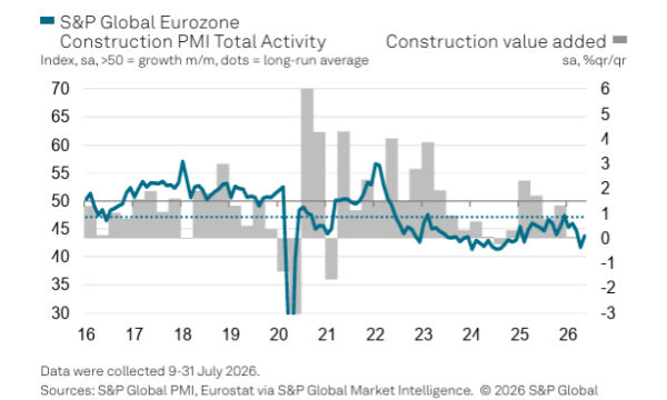 S&P PMI Eurozona: il settore costruzioni rallenta il calo a luglio