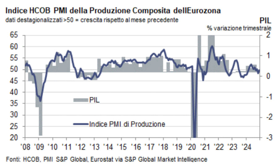 HCOB PMI composito Eurozona: a dicembre economia in lieve contrazione