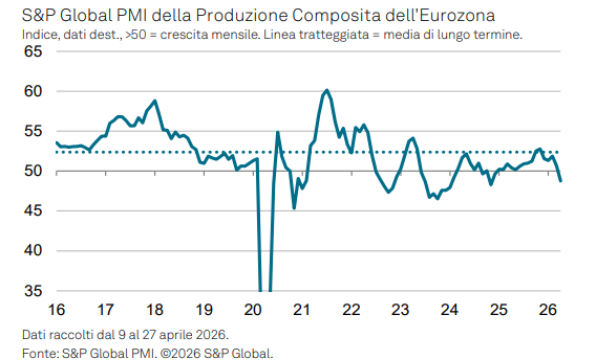 L'economia dell'Eurozona frena ad aprile mentre l'indice PMI segnala un pericoloso aumento dei prezzi
