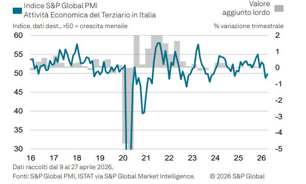 L'incertezza blocca il settore terziario italiano ad aprile: ecco cosa dicono i dati del PMI