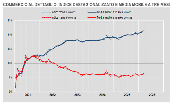 Vendite al dettaglio in crescita a marzo: ecco chi vince la sfida dei consumi