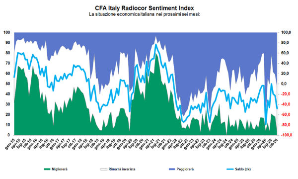 Sentiment economico italiano: perché le previsioni di inflazione spaventano gli analisti