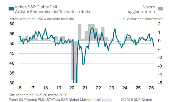 Il segnale d'allarme per il terziario in Italia: perché a marzo il PMI è sceso sotto la soglia critica