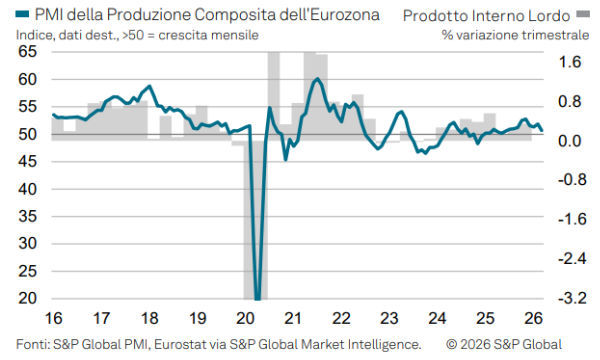 L'economia dell'eurozona frena bruscamente: a marzo l'indice PMI scende ai minimi di nove mesi