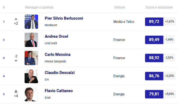 Pier Silvio Berlusconi domina la classifica della reputation: le sfide dei top manager in Italia