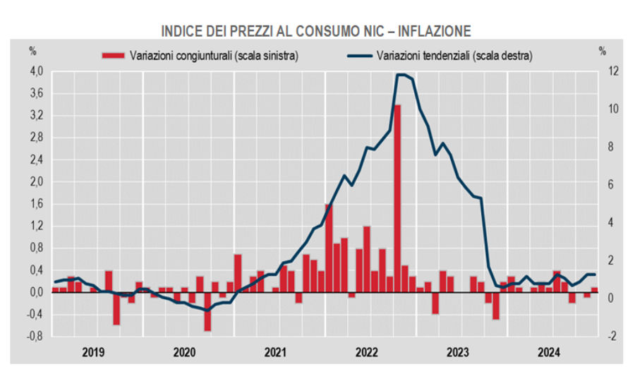 Grafico sull'inflazione