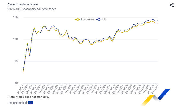 Eurozona: consumi al dettaglio -0,1% su mese e frenata a sorpresa della Germania (-2,1%)