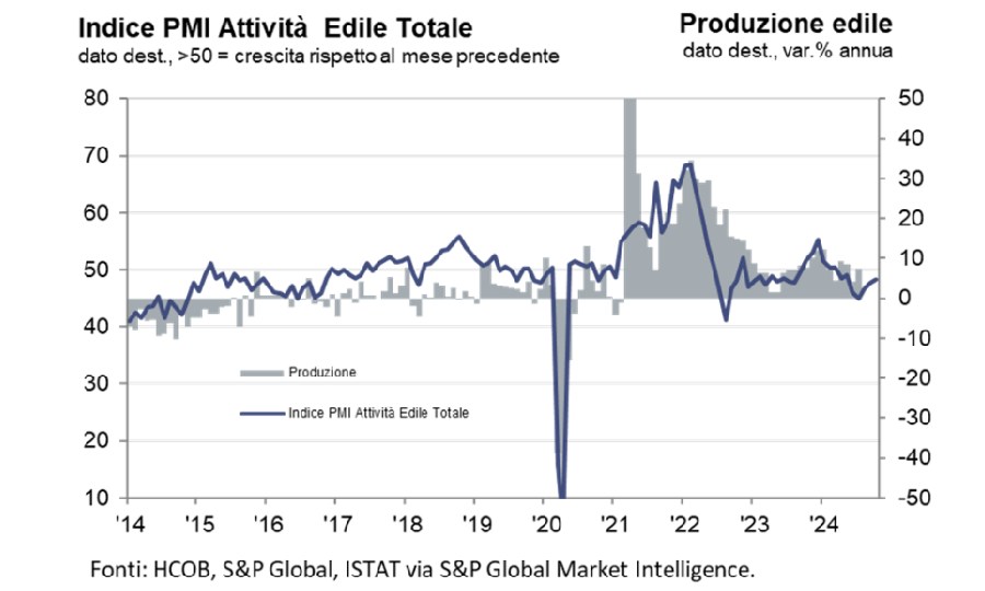 HCOB PMI Settore Edile Italiano ottobre 2024: rallentamento nella contrazione, fiducia rimane debole
