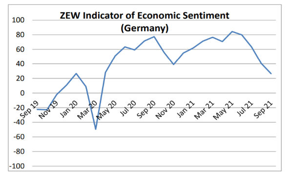 Germania, ZEW: aspettative economiche in calo, migliora la valutazione della situazione attuale