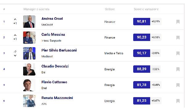 Andrea Orcel conquista la vetta della classifica: ecco chi sale e chi scende tra i leader in Italia