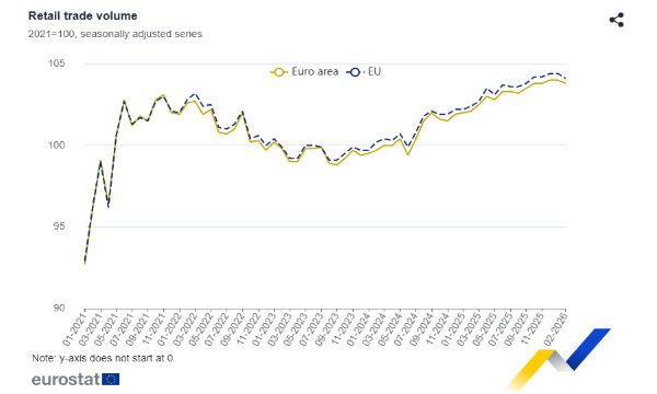 A febbraio frenata dei consumi in Europa: -0,3% su mese e +1,7% su anno