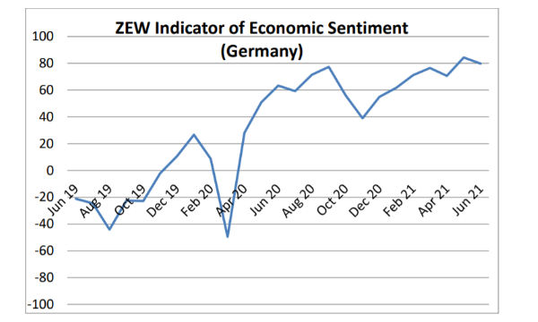 Germania: indice Zew in calo ma il sentiment torna ai livelli pre-crisi
