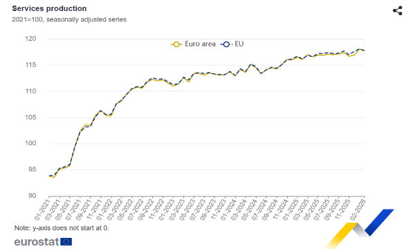 Frenata a febbraio per la produzione di servizi in Eurozona