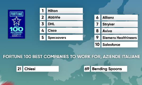 Le aziende italiane che sfidano l'Europa nella classifica Fortune 100 Best Companies to Work For in Europe: chi vince davvero la sfida del lavoro?