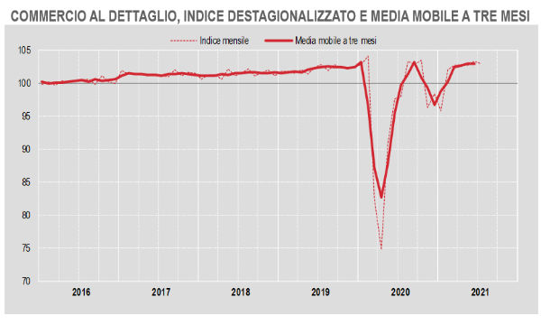 Istat, commercio al dettaglio: a luglio -0.7% a volume su mese. +8,8% su anno
