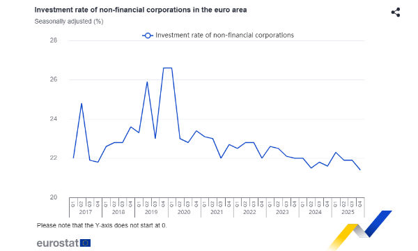 Crollo degli investimenti delle imprese nell'eurozona: nel IV trimestre ai minimi dal 2015