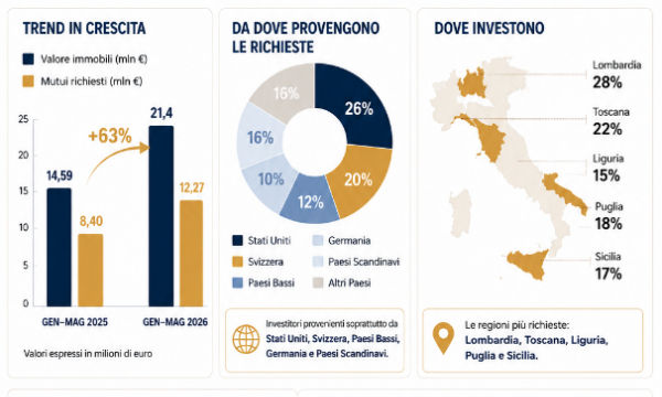 Perché i capitali esteri scelgono il mattone di lusso: record di mutui per stranieri in Italia nel 2026