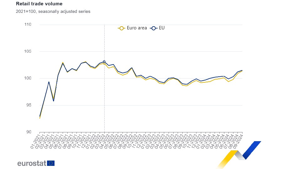 Eurostat - Vendite al dettaglio nell'Eurozona: crescita a settembre 2024