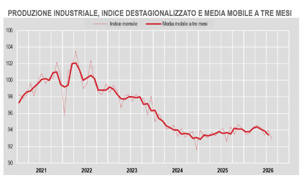 L'industria italiana frena ad agosto: i dati ISTAT sulla produzione industriale e i settori in crisi