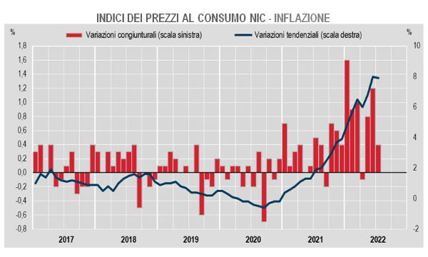 Inflazione: a luglio lieve calo al 7,9% (-0,1% su mese)