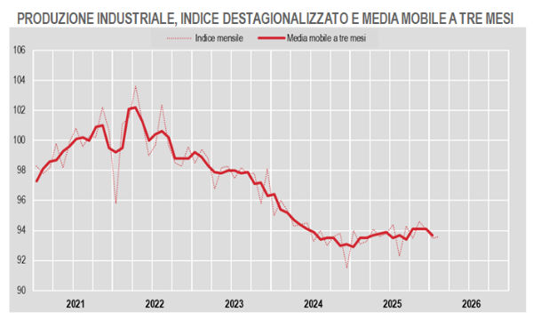 Produzione industriale: ecco perché i dati ISTAT di febbraio sorprendono le imprese