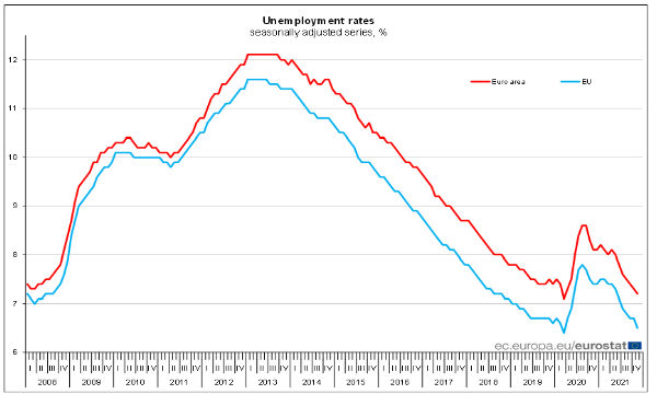 Eurozona: a novembre disoccupazione al 7,2%