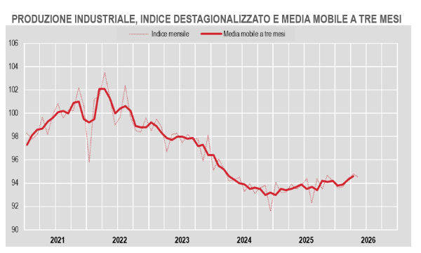 La produzione industriale italiana frena a maggio: cosa dicono davvero i nuovi dati ISTAT