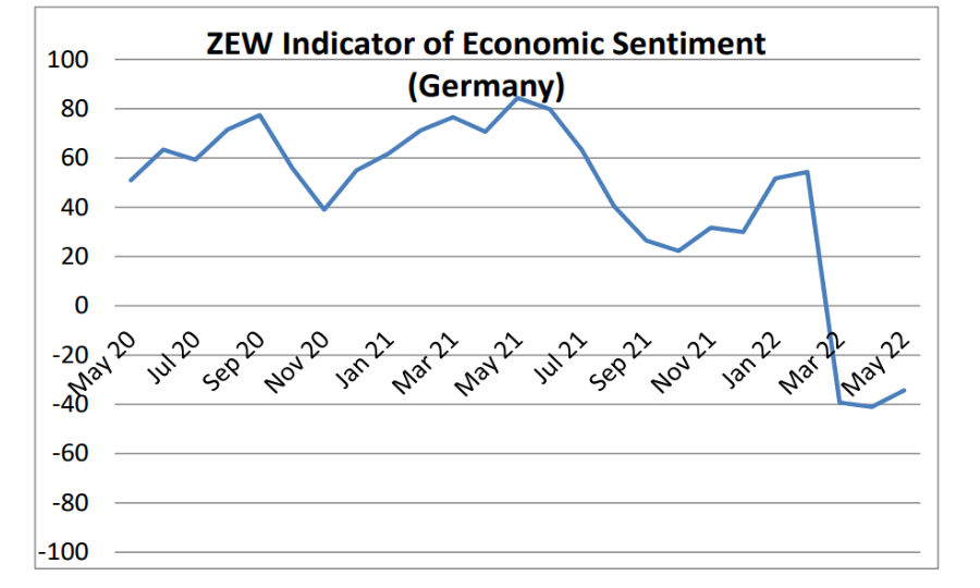 Germania, indice ZEW: le aspettative economiche restano fortemente negative