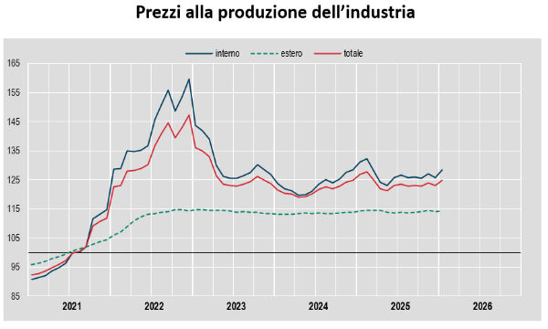 Prezzi alla produzione industriale a gennaio: +1,5% su mese e -1,6% su anno