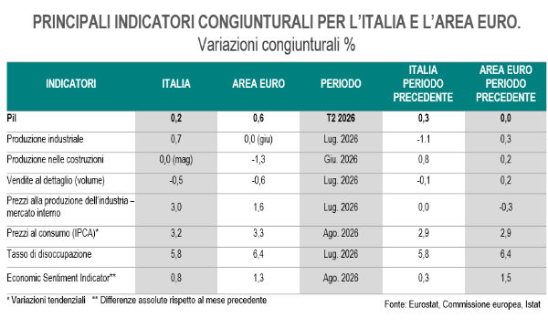 L'economia italiana accelera nel 2026 tra la corsa dei consumi e le ombre internazionali