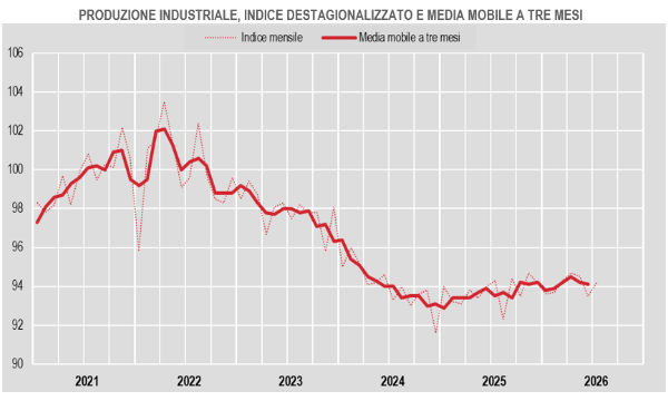 L'industria italiana rialza la testa a luglio: volano farmaceutica ed energia