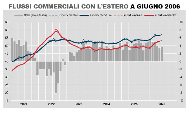 Il segreto del boom dell'export italiano nel I semestre